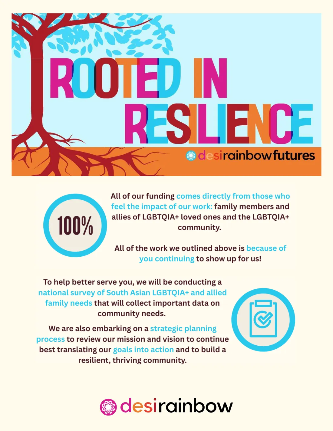 Page 7: Rooted in Resilience. A tree illustration with the Desi Rainbow Futures title, a note that 100% of funding comes from the community, and plans for a national survey and strategic plan.